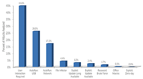 Malware-Infektionswege Juni 2011